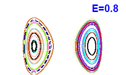 Poincar� section A=0, E=0.8